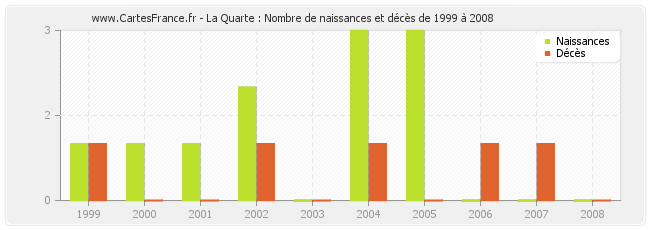 La Quarte : Nombre de naissances et décès de 1999 à 2008